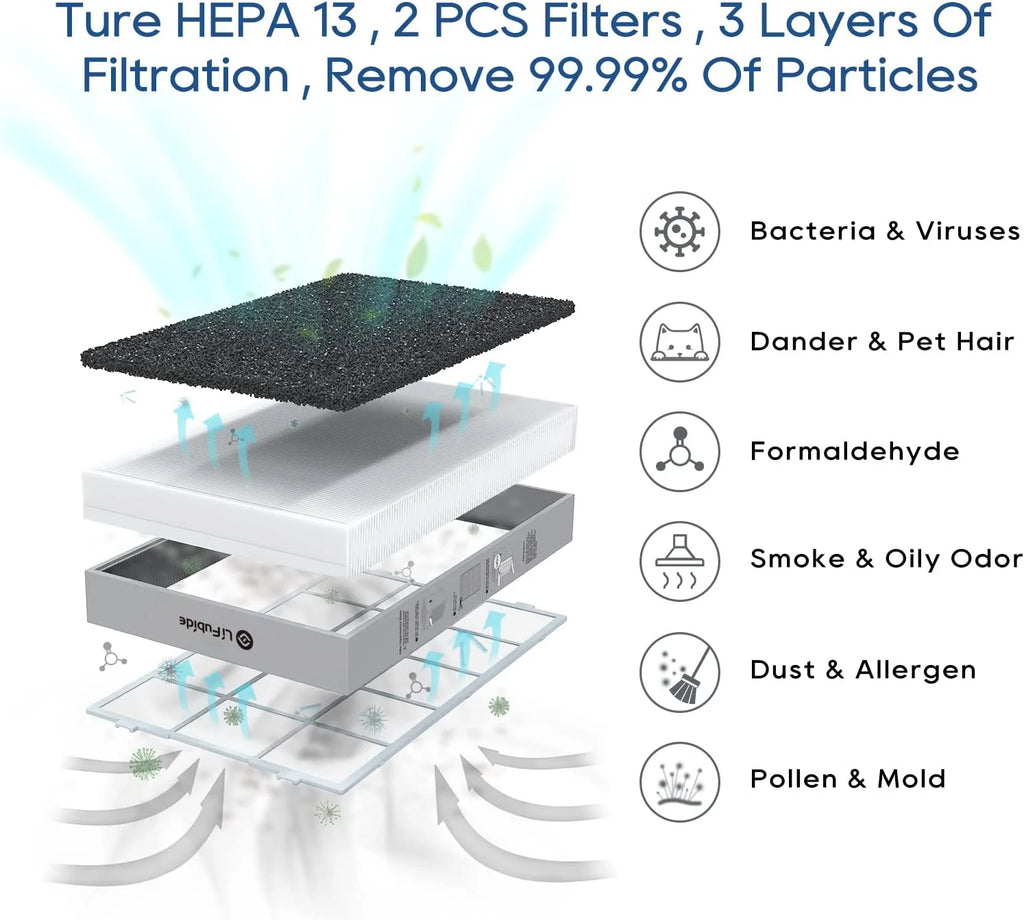Large Room Air Purifier, H13 True HEPA, 4555 Sq.Ft Coverage, 2 Sets Filter F756198