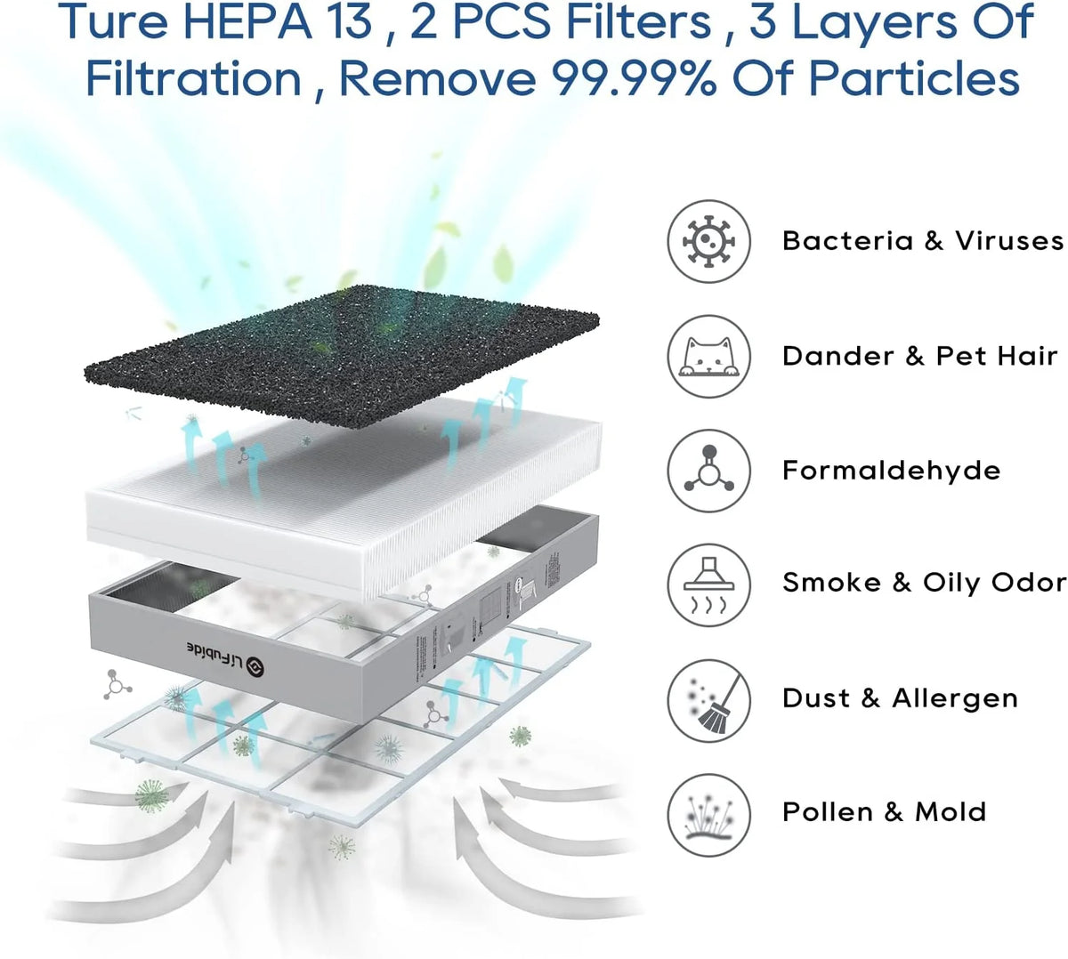 Large Room Air Purifier, H13 True HEPA, 4555 Sq.Ft Coverage, 2 Sets Filter F756198