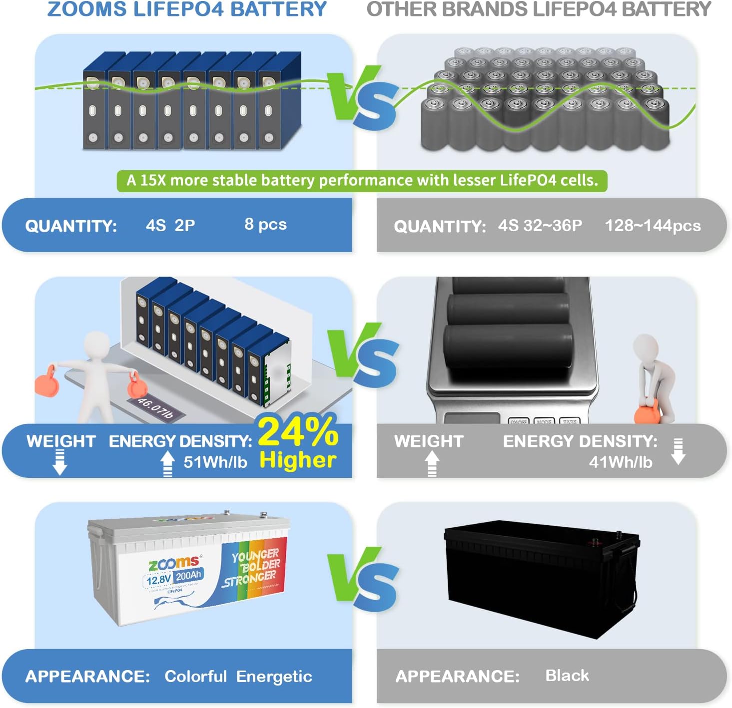12V 200Ah LiFePO4 Battery Lithium Iron Phosphate Deep Cycle Rechargeable Battery with Built-in 100A BMS X66439